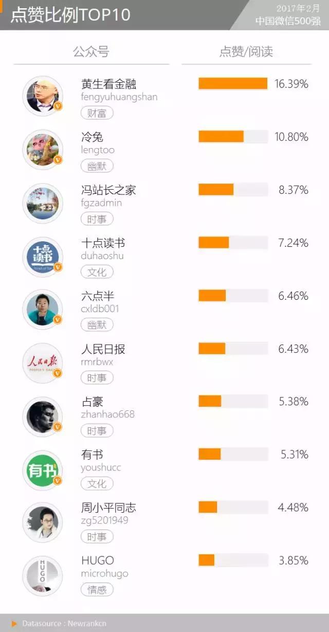 “XX的世界”异军突起，传播模式令人惊奇丨微信500强月报