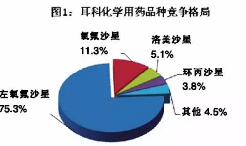 耳科常用的外用药,国内耳科