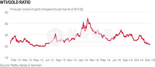 股市金价油价走势预测图,一个神奇的炒股指标