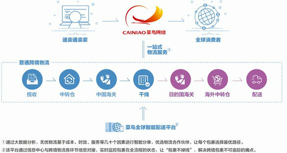 出海记｜通过万国邮联的“小伙伴”菜鸟在全球建了一张网