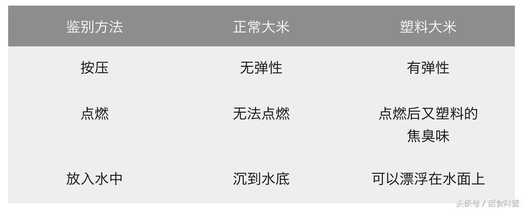 “塑料大米”重出江湖？鉴别方式看这里