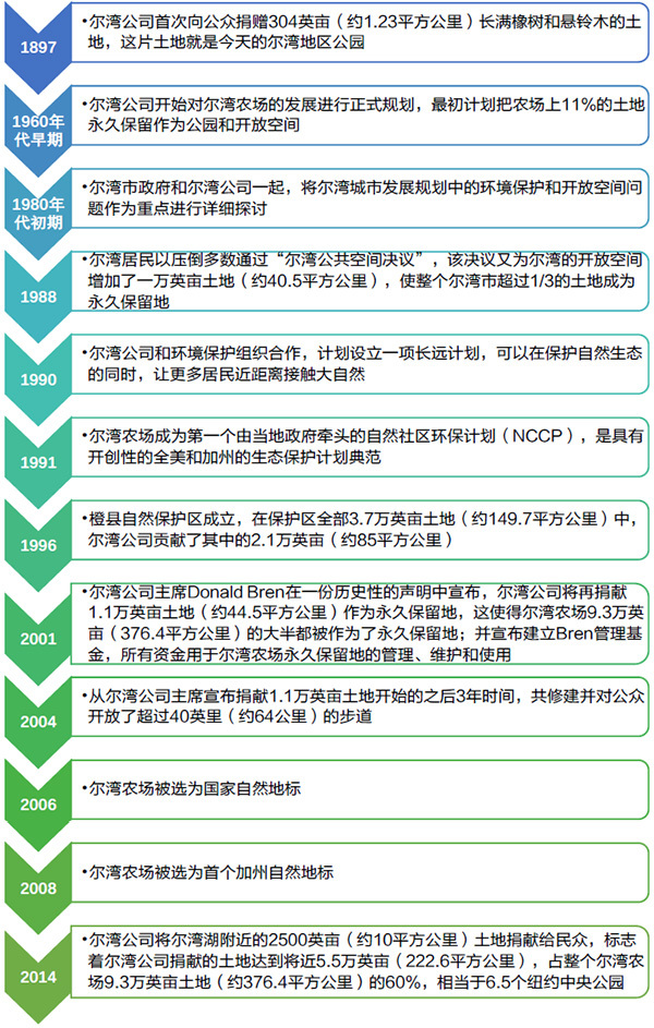国际经验｜依规划而建的第五代城市——美国尔湾城
