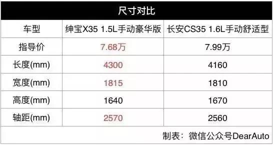 高颜值长安cs35售价,全新长安cs35售价6.8