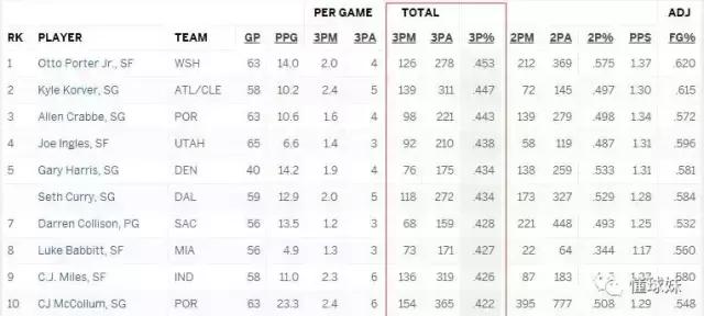 库里三分勇士视频,勇士库里三分纪录