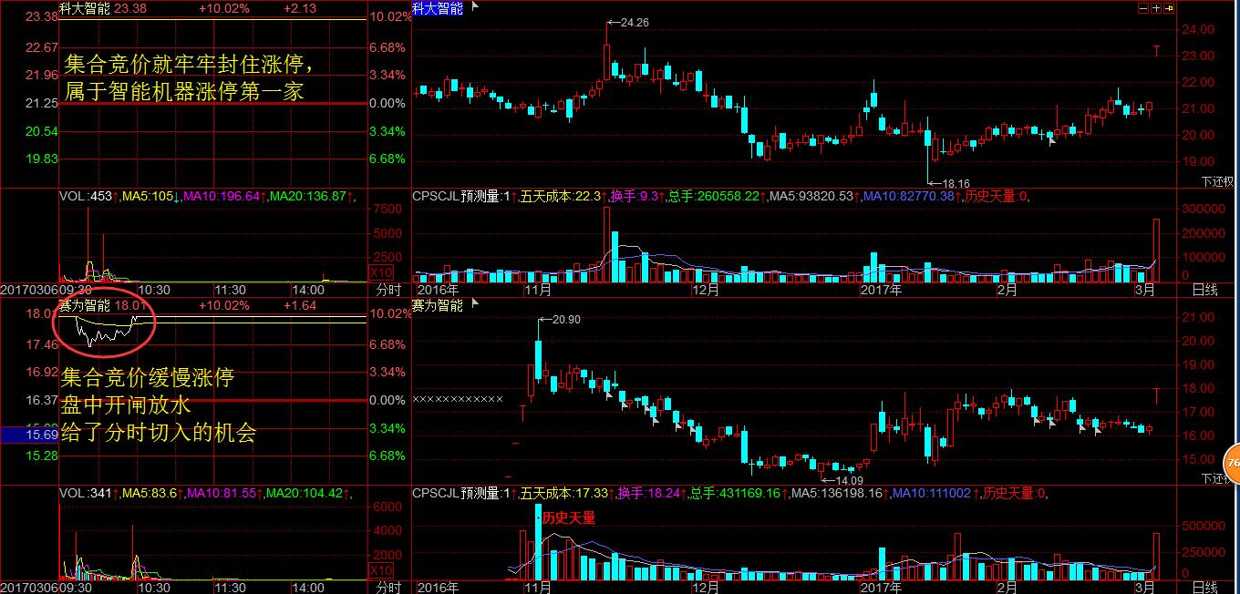 三点窍门抓住龙头股