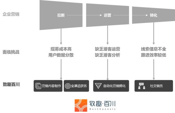 致趣工业品营销服务,scrm精准营销
