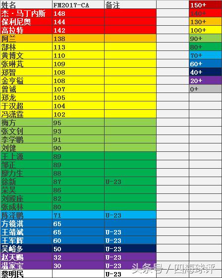 fm2017中超妖人后卫,fm2017中超十年
