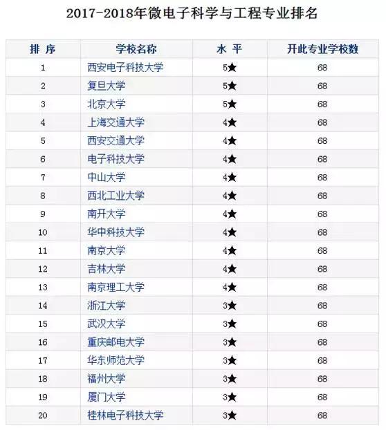 西电最强3个专业,西电微电子学院都有哪几个专业