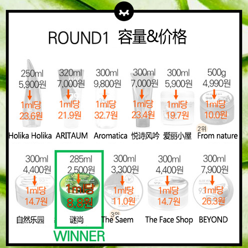 大测评：韩国那些便宜又不贵的芦荟胶大比拼！春天补水不需要很贵