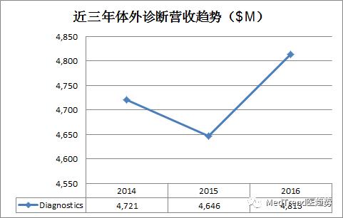 全球ivd行业排名,全球ivd排名