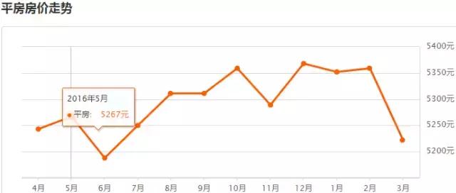 哈市各区房价一览表,2021年哈市房价