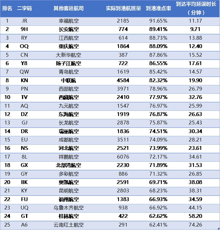 国航延误率最高的航线,2023全球航司排名