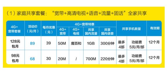 中国移动“家庭套装”：50M宽带、1G国内流量、魔百和免费送