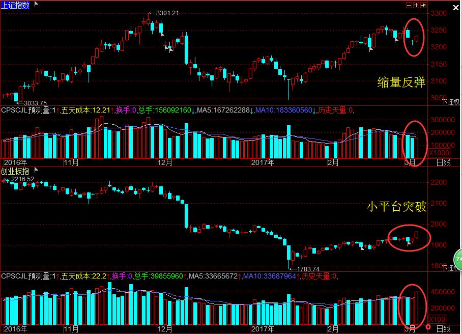 三点窍门抓住龙头股