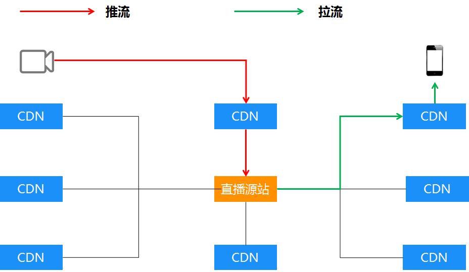 解决之道:如何破解视频直播推流拉流慢、卡顿