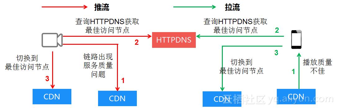 解决之道:如何破解视频直播推流拉流慢、卡顿