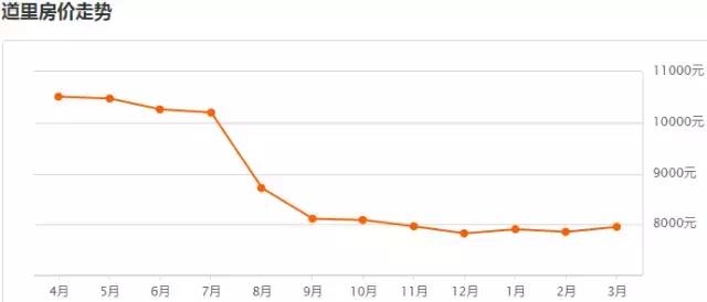 哈市各区房价一览表,2021年哈市房价