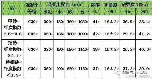 商品混凝土技术方案,经验交流商品混凝土施工技术要点