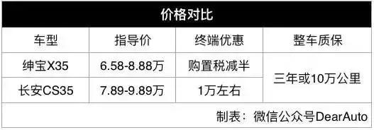 高颜值长安cs35售价,全新长安cs35售价6.8