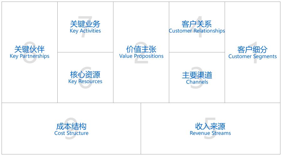 商业计划书商业模式图,商业计划书商业模式客户价值