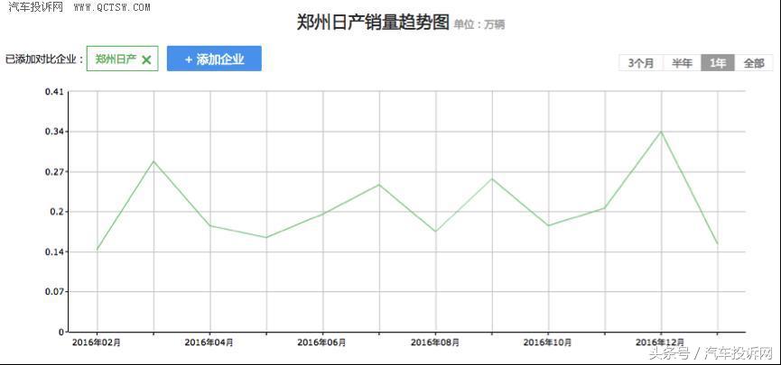 日产质量投诉排行榜,日产投诉最多的问题