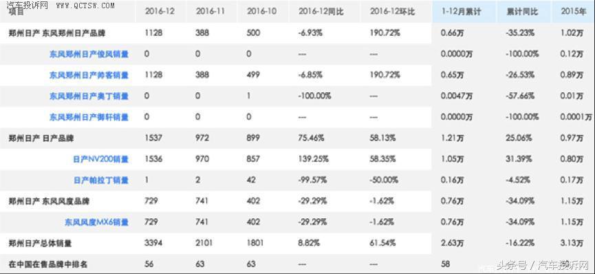 日产质量投诉排行榜,日产投诉最多的问题