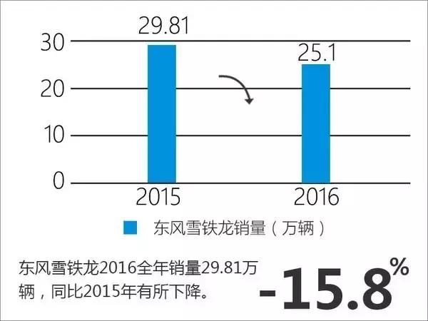 雪铁龙在国内为什么销量惨淡,雪铁龙销量垫底视频