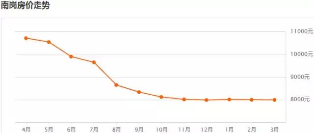 哈市各区房价一览表,2021年哈市房价