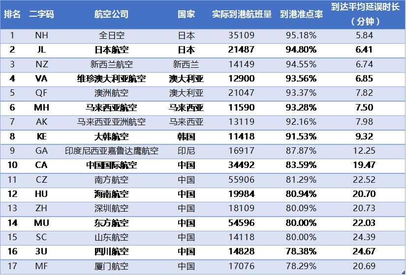 国航延误率最高的航线,2023全球航司排名