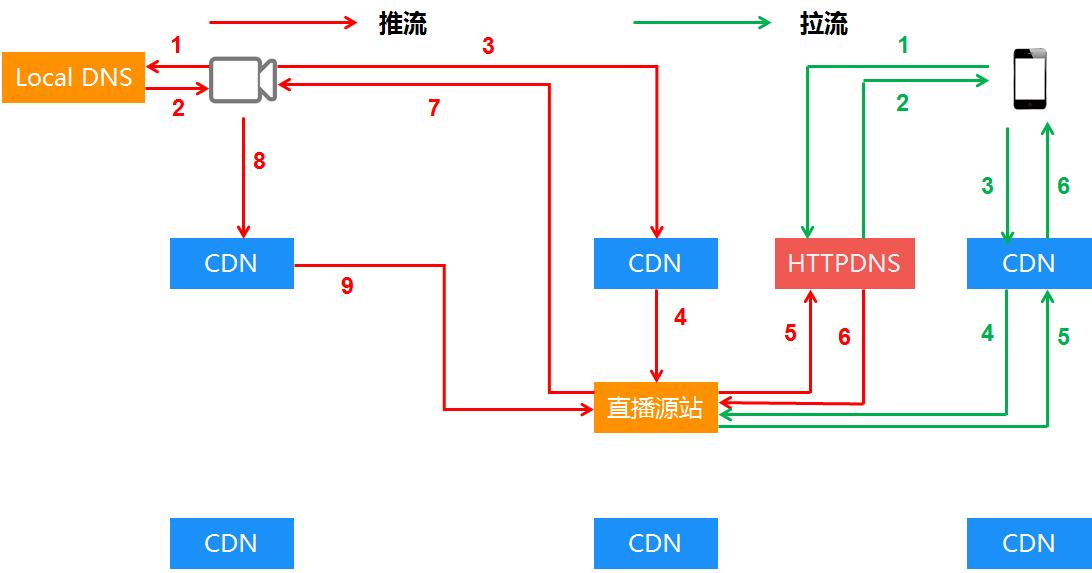 解决之道:如何破解视频直播推流拉流慢、卡顿