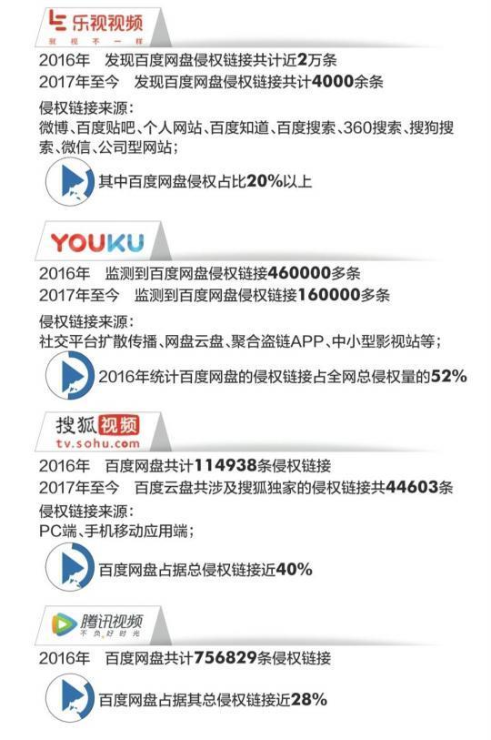 百度网盘成“盗版”温床,平台的锅还是用户的错?