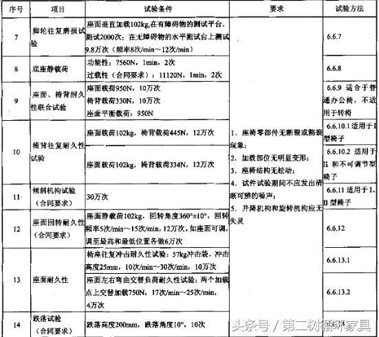 办公椅执行标准,办公椅需要符合什么国家标准