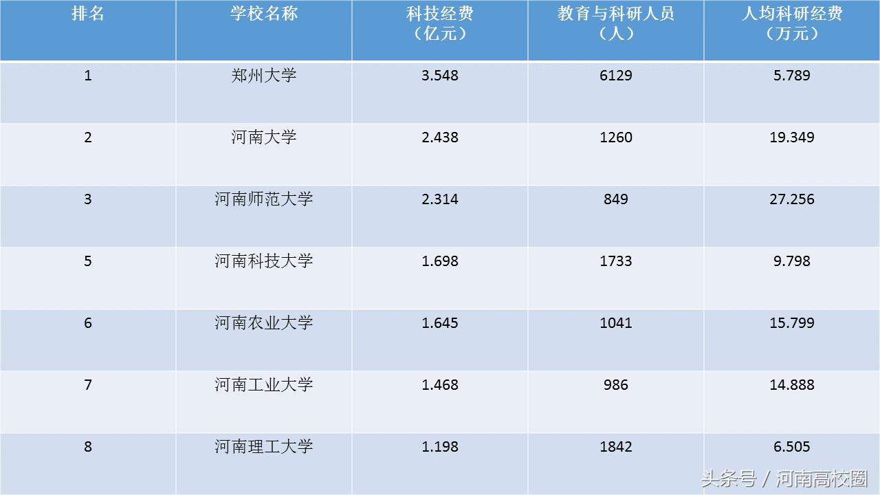 河南高校年度科技经费排名,河南高校经费排名2023何时发布