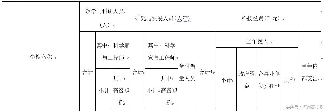 河南高校年度科技经费排名,河南高校经费排名2023何时发布