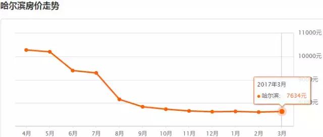 哈市各区房价一览表,2021年哈市房价