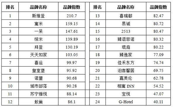 短租公寓发展趋势,2023年住宿业发展报告