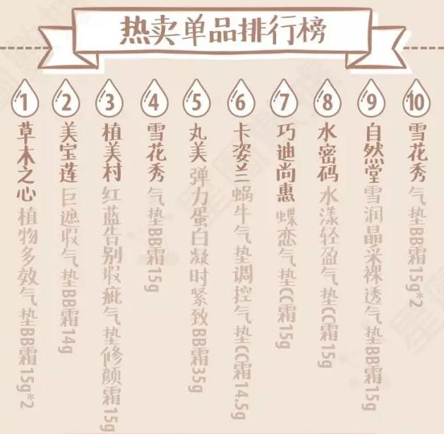 气垫bb霜红黑榜,上热门bb霜排行榜前十位