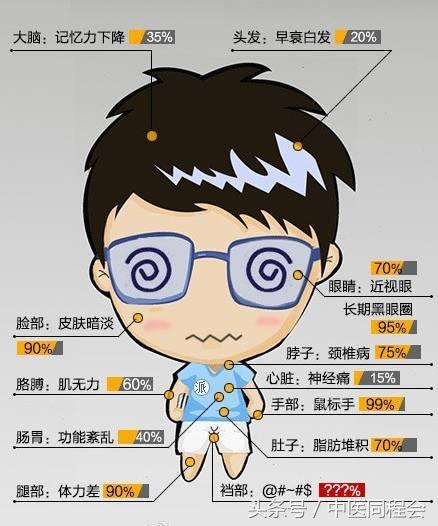 过劳中医,中医虚劳病病因