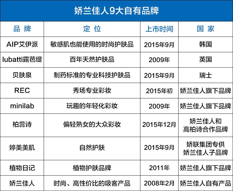 娇兰佳人美妆连锁加盟,娇兰佳人品牌店在哪里进货