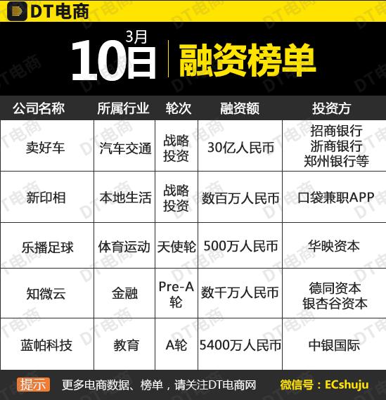 3月10日融资榜：抢滩线上卖车它竟获投30亿