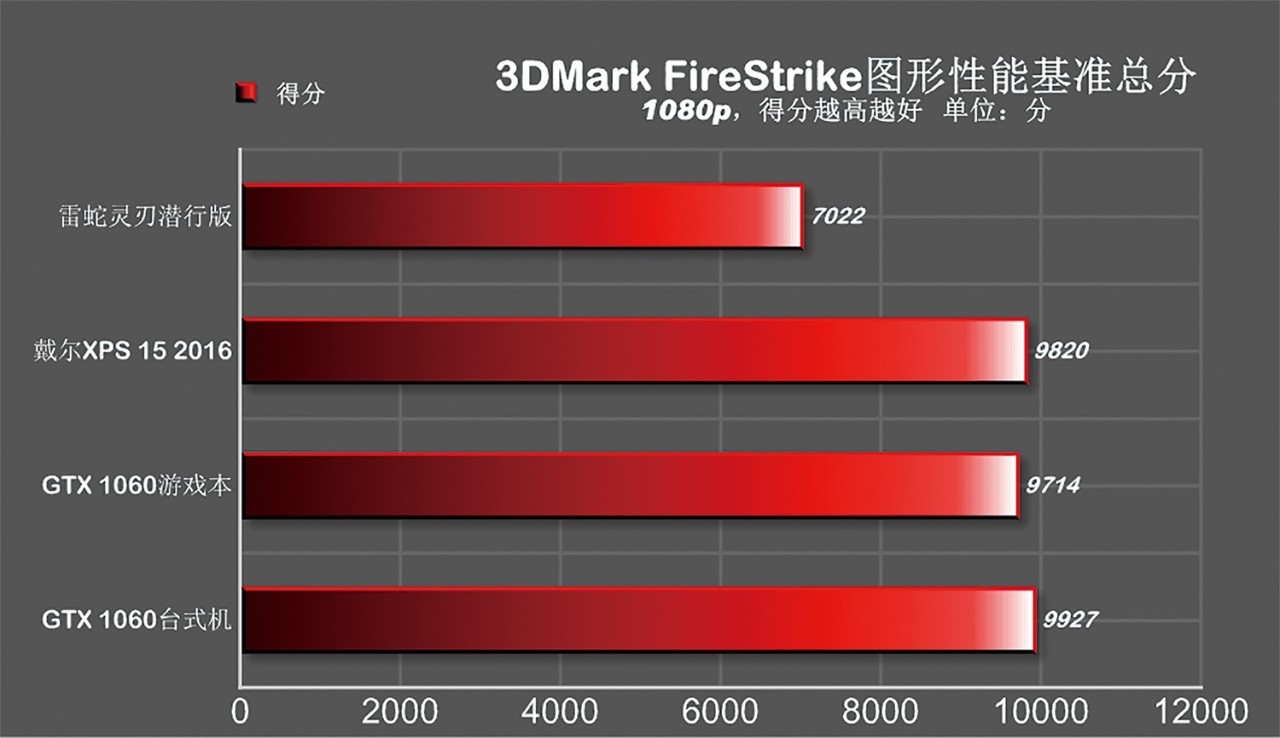 雷电3和雷电4外接显卡实测,最小的雷电3接口显卡坞
