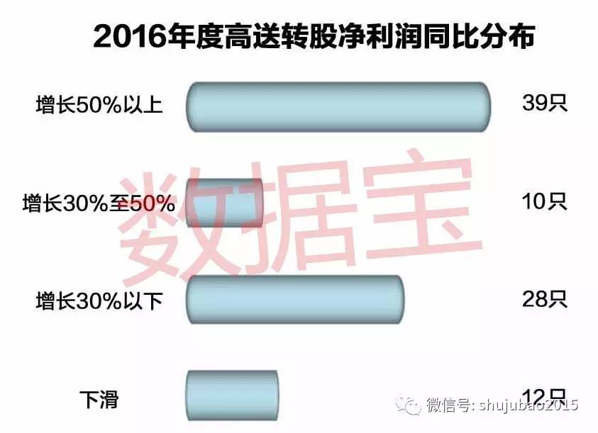 高送转分红第二天的走势,高送转与一季报预增