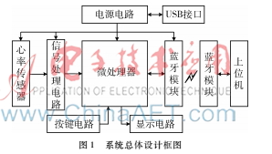 心率测量器设计,手指心率测试仪的设计文献综述