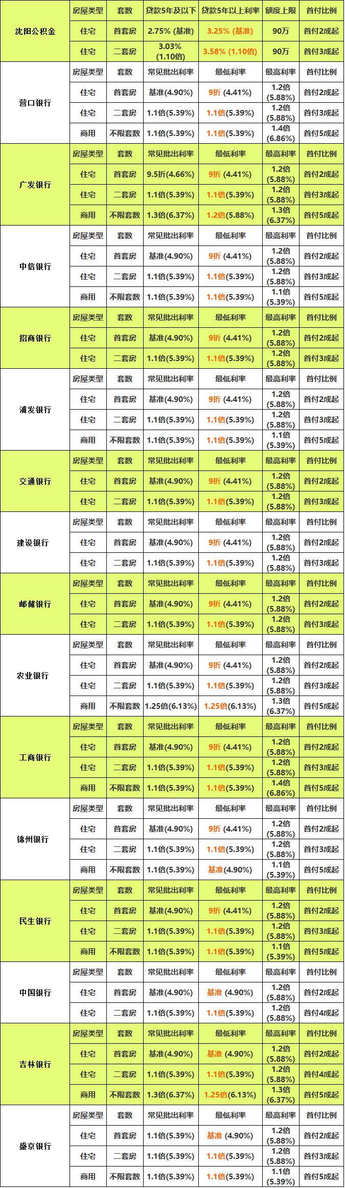 沈阳2月首套房贷平均利率4.51%最新银行利率一览|附表