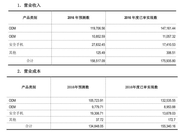 闻泰科技2019年报利润表,闻泰科技2020三季度利润预告