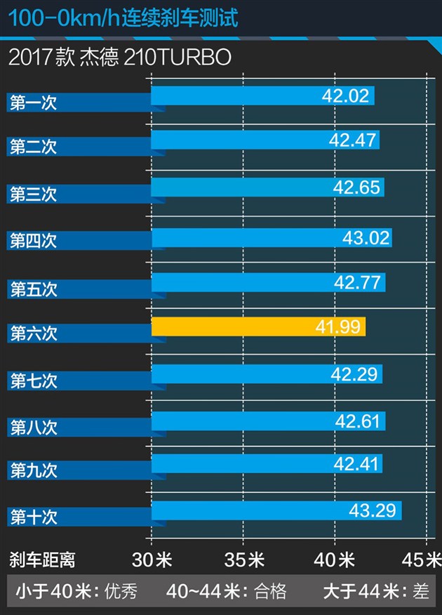 本田杰德评测1.8油耗,杰德测试1.8