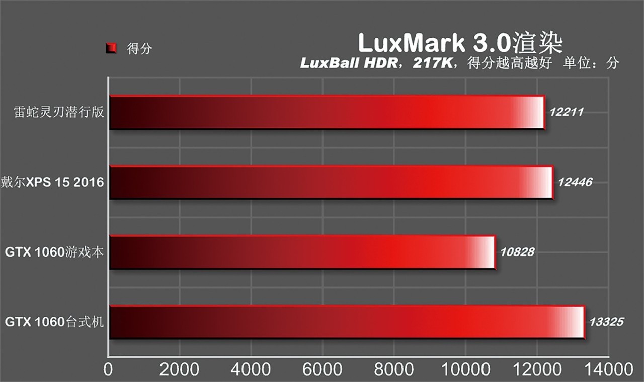 雷电3和雷电4外接显卡实测,最小的雷电3接口显卡坞