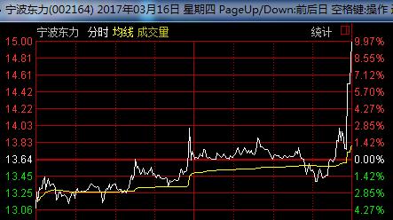 尾盘10分钟拉涨停第二天走势,一般尾盘拉升的股票第二天怎么走