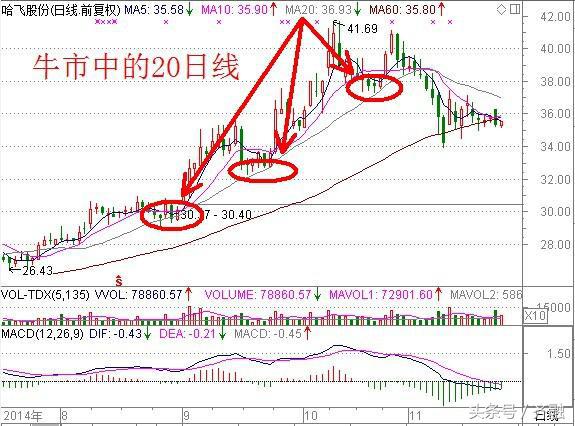 六大买股法，总有一种适合你