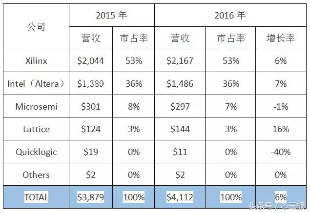 国内fpga公司排名,国内fpga上市公司